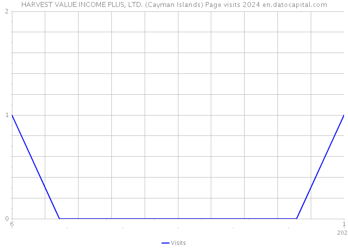 HARVEST VALUE INCOME PLUS, LTD. (Cayman Islands) Page visits 2024 