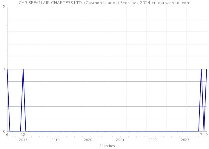 CARIBBEAN AIR CHARTERS LTD. (Cayman Islands) Searches 2024 