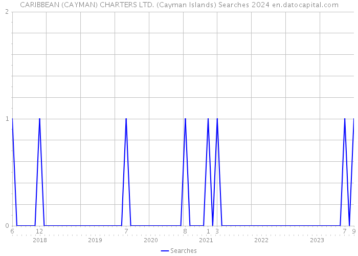 CARIBBEAN (CAYMAN) CHARTERS LTD. (Cayman Islands) Searches 2024 