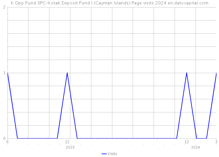 K Opp Fund SPC-Kotak Deposit Fund I (Cayman Islands) Page visits 2024 