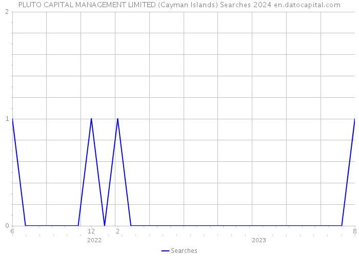 PLUTO CAPITAL MANAGEMENT LIMITED (Cayman Islands) Searches 2024 