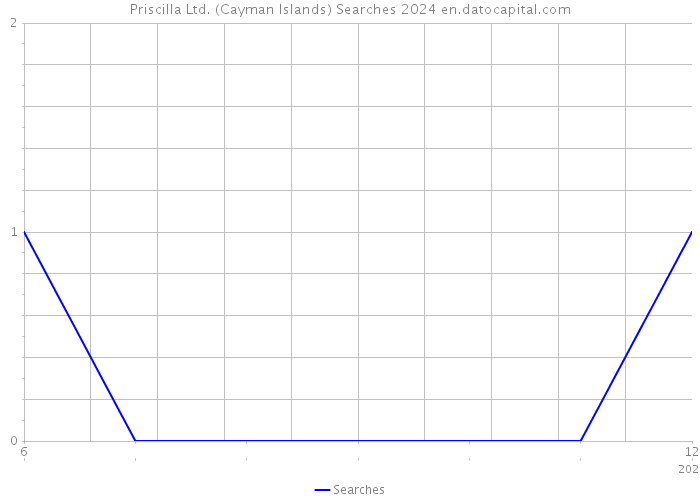 Priscilla Ltd. (Cayman Islands) Searches 2024 