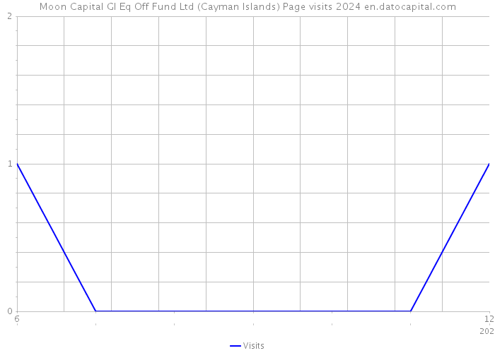 Moon Capital Gl Eq Off Fund Ltd (Cayman Islands) Page visits 2024 