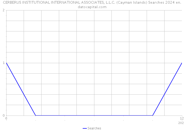 CERBERUS INSTITUTIONAL INTERNATIONAL ASSOCIATES, L.L.C. (Cayman Islands) Searches 2024 