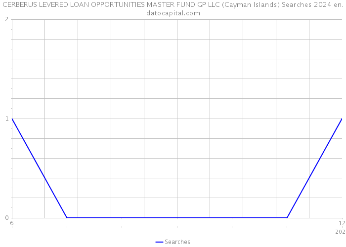 CERBERUS LEVERED LOAN OPPORTUNITIES MASTER FUND GP LLC (Cayman Islands) Searches 2024 