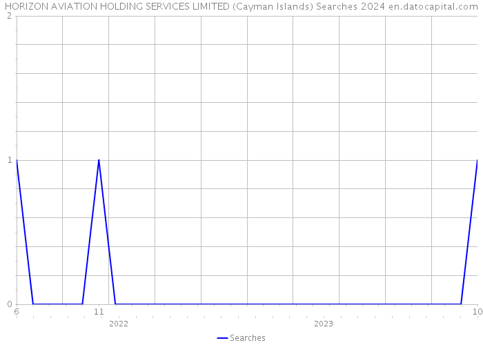 HORIZON AVIATION HOLDING SERVICES LIMITED (Cayman Islands) Searches 2024 