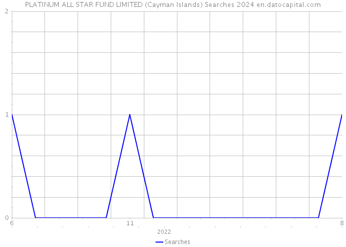 PLATINUM ALL STAR FUND LIMITED (Cayman Islands) Searches 2024 