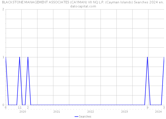 BLACKSTONE MANAGEMENT ASSOCIATES (CAYMAN) VII NQ L.P. (Cayman Islands) Searches 2024 
