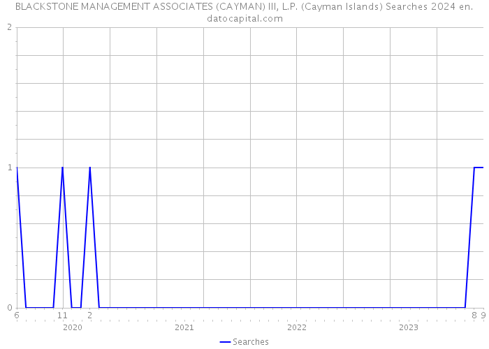 BLACKSTONE MANAGEMENT ASSOCIATES (CAYMAN) III, L.P. (Cayman Islands) Searches 2024 
