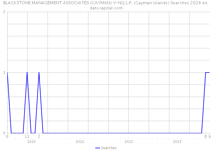BLACKSTONE MANAGEMENT ASSOCIATES (CAYMAN) V-NQ L.P. (Cayman Islands) Searches 2024 