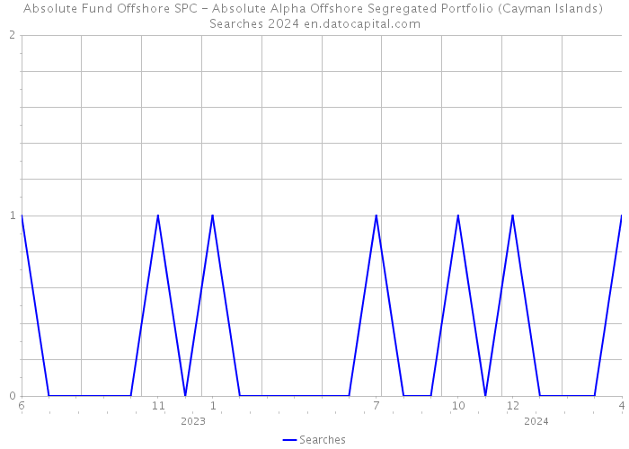 Absolute Fund Offshore SPC - Absolute Alpha Offshore Segregated Portfolio (Cayman Islands) Searches 2024 