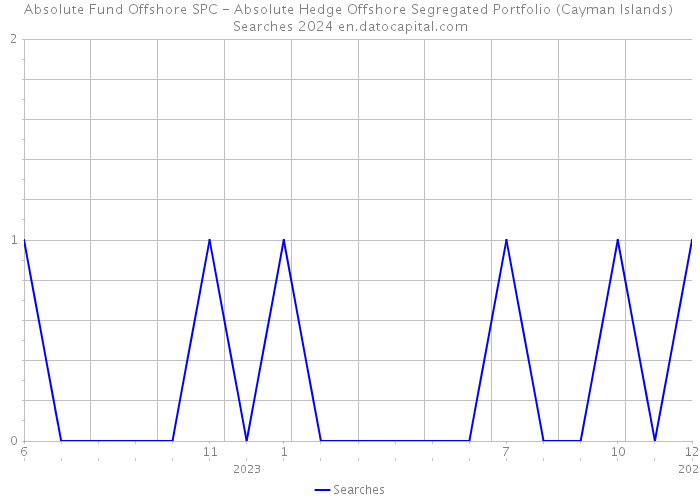Absolute Fund Offshore SPC - Absolute Hedge Offshore Segregated Portfolio (Cayman Islands) Searches 2024 