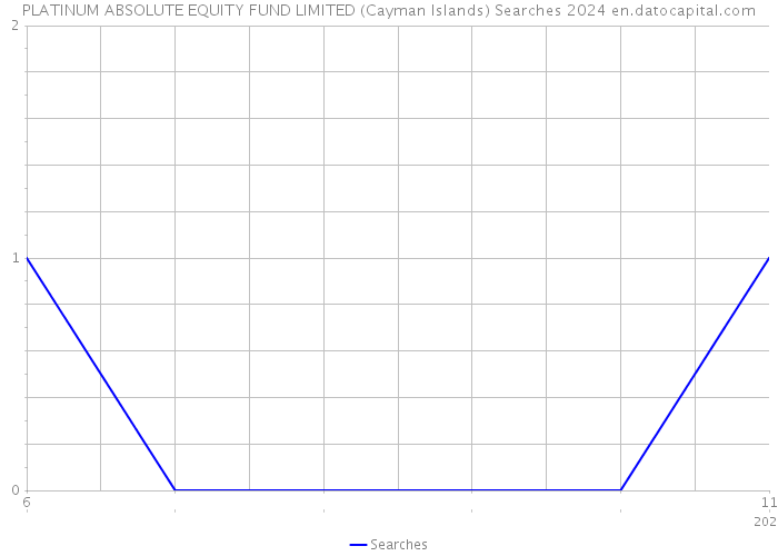 PLATINUM ABSOLUTE EQUITY FUND LIMITED (Cayman Islands) Searches 2024 