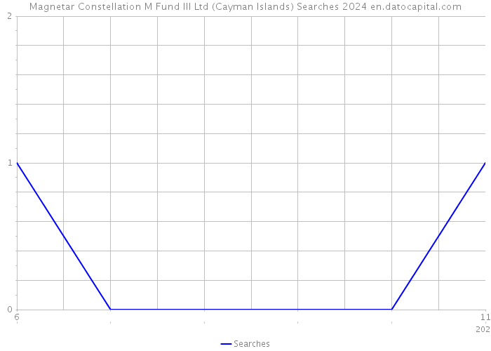 Magnetar Constellation M Fund III Ltd (Cayman Islands) Searches 2024 
