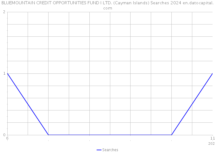 BLUEMOUNTAIN CREDIT OPPORTUNITIES FUND I LTD. (Cayman Islands) Searches 2024 