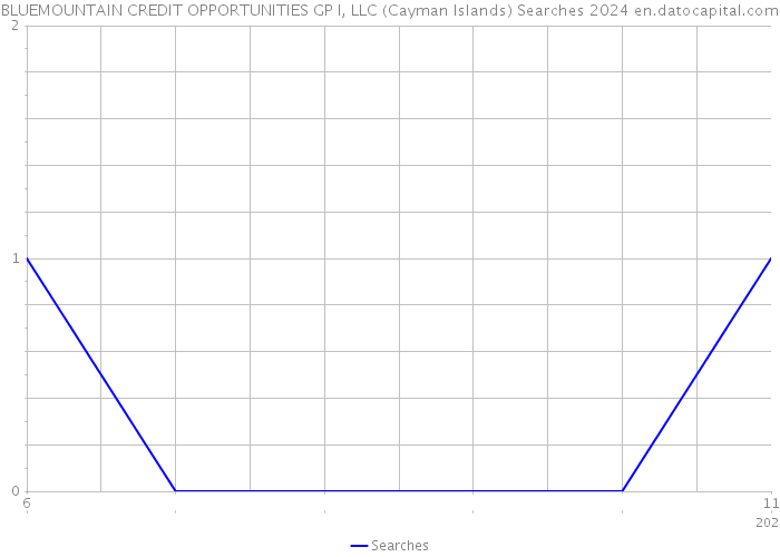 BLUEMOUNTAIN CREDIT OPPORTUNITIES GP I, LLC (Cayman Islands) Searches 2024 
