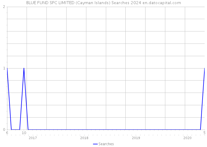 BLUE FUND SPC LIMITED (Cayman Islands) Searches 2024 