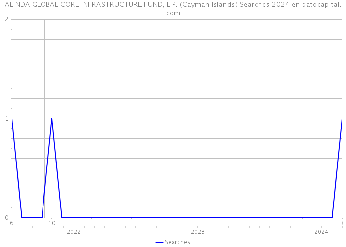 ALINDA GLOBAL CORE INFRASTRUCTURE FUND, L.P. (Cayman Islands) Searches 2024 