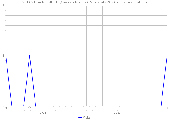 INSTANT GAIN LIMITED (Cayman Islands) Page visits 2024 