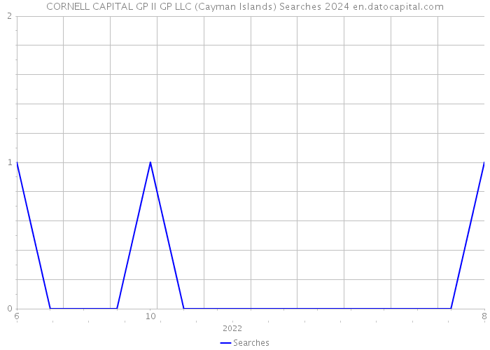 CORNELL CAPITAL GP II GP LLC (Cayman Islands) Searches 2024 