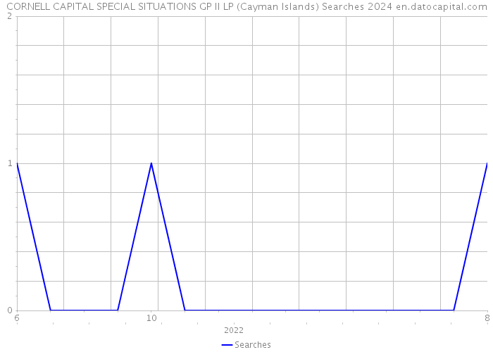 CORNELL CAPITAL SPECIAL SITUATIONS GP II LP (Cayman Islands) Searches 2024 