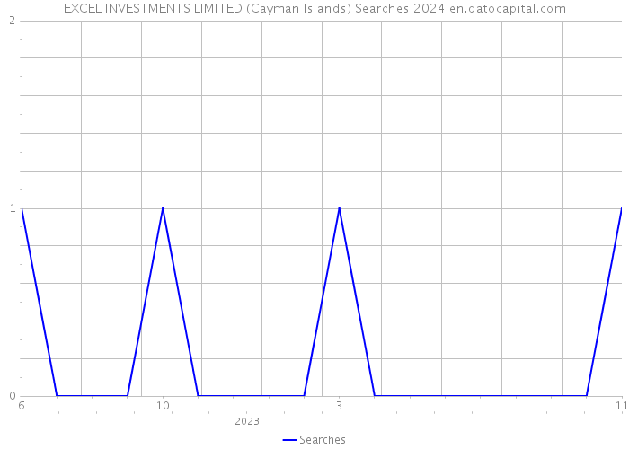 EXCEL INVESTMENTS LIMITED (Cayman Islands) Searches 2024 