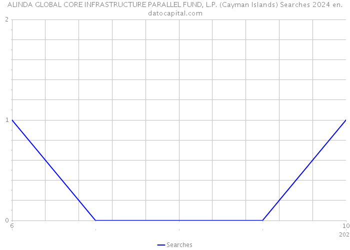 ALINDA GLOBAL CORE INFRASTRUCTURE PARALLEL FUND, L.P. (Cayman Islands) Searches 2024 