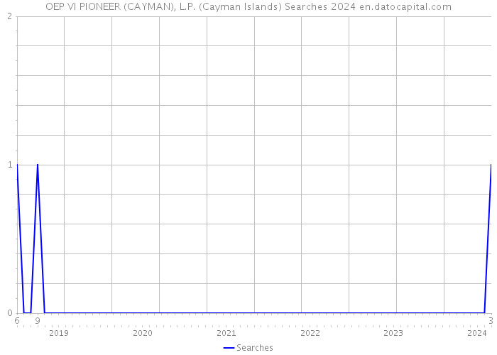 OEP VI PIONEER (CAYMAN), L.P. (Cayman Islands) Searches 2024 