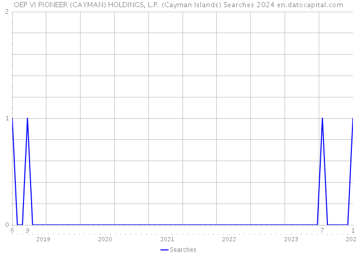 OEP VI PIONEER (CAYMAN) HOLDINGS, L.P. (Cayman Islands) Searches 2024 