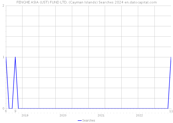 FENGHE ASIA (UST) FUND LTD. (Cayman Islands) Searches 2024 