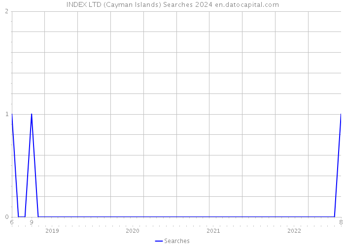 INDEX LTD (Cayman Islands) Searches 2024 