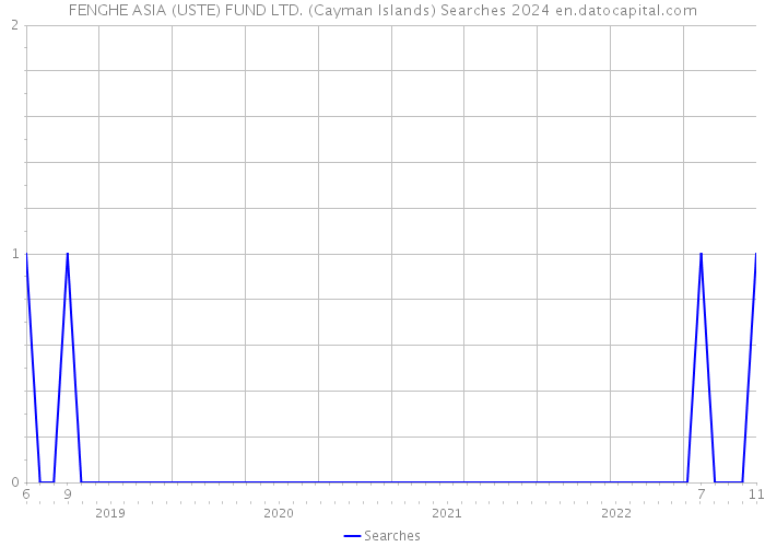 FENGHE ASIA (USTE) FUND LTD. (Cayman Islands) Searches 2024 
