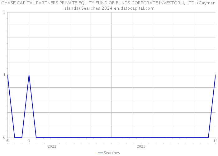 CHASE CAPITAL PARTNERS PRIVATE EQUITY FUND OF FUNDS CORPORATE INVESTOR II, LTD. (Cayman Islands) Searches 2024 