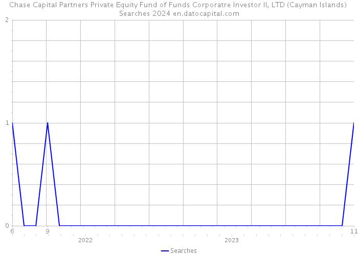 Chase Capital Partners Private Equity Fund of Funds Corporatre Investor II, LTD (Cayman Islands) Searches 2024 