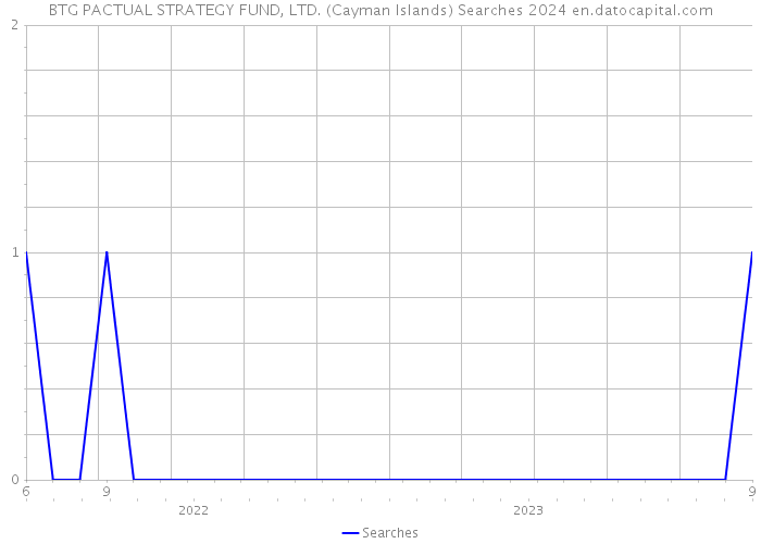 BTG PACTUAL STRATEGY FUND, LTD. (Cayman Islands) Searches 2024 