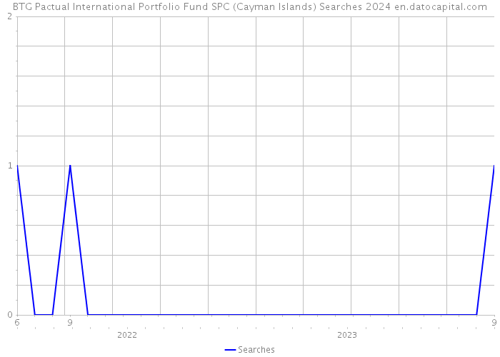 BTG Pactual International Portfolio Fund SPC (Cayman Islands) Searches 2024 