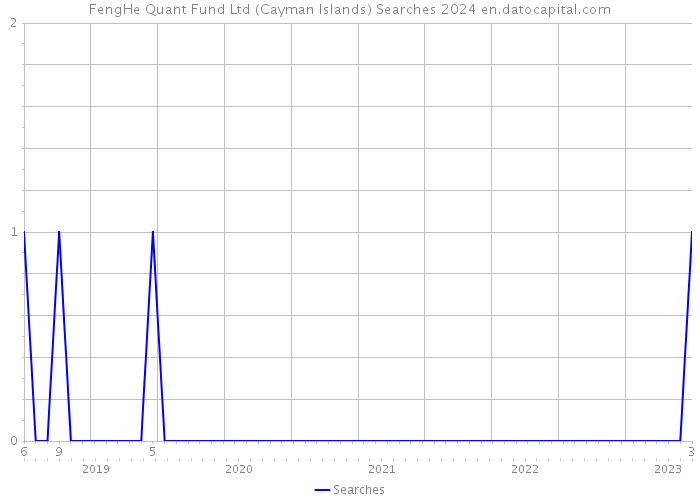 FengHe Quant Fund Ltd (Cayman Islands) Searches 2024 