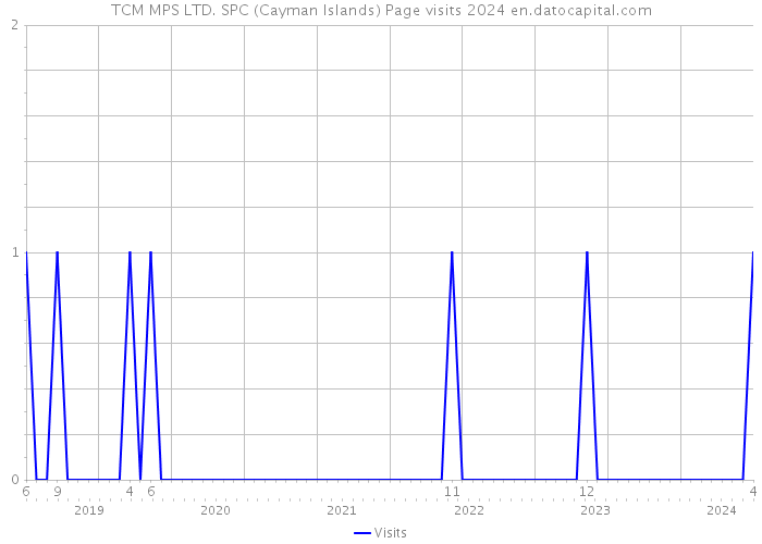 TCM MPS LTD. SPC (Cayman Islands) Page visits 2024 