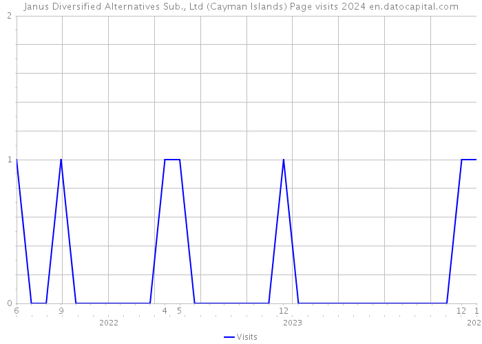 Janus Diversified Alternatives Sub., Ltd (Cayman Islands) Page visits 2024 