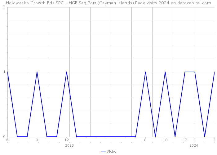 Holowesko Growth Fds SPC - HGF Seg Port (Cayman Islands) Page visits 2024 