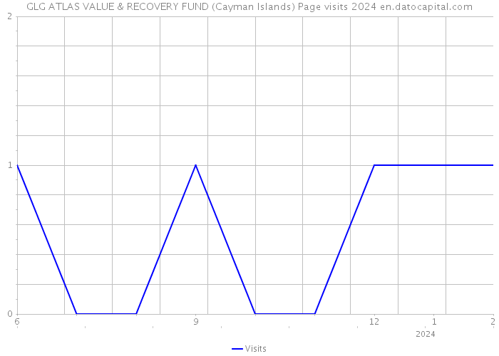 GLG ATLAS VALUE & RECOVERY FUND (Cayman Islands) Page visits 2024 