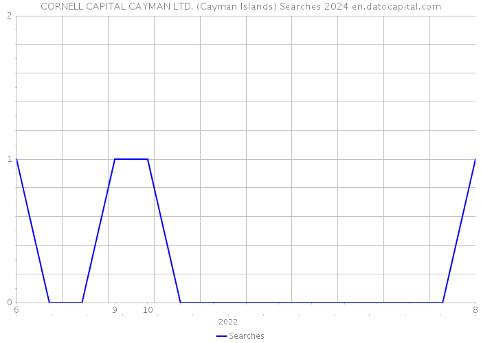 CORNELL CAPITAL CAYMAN LTD. (Cayman Islands) Searches 2024 
