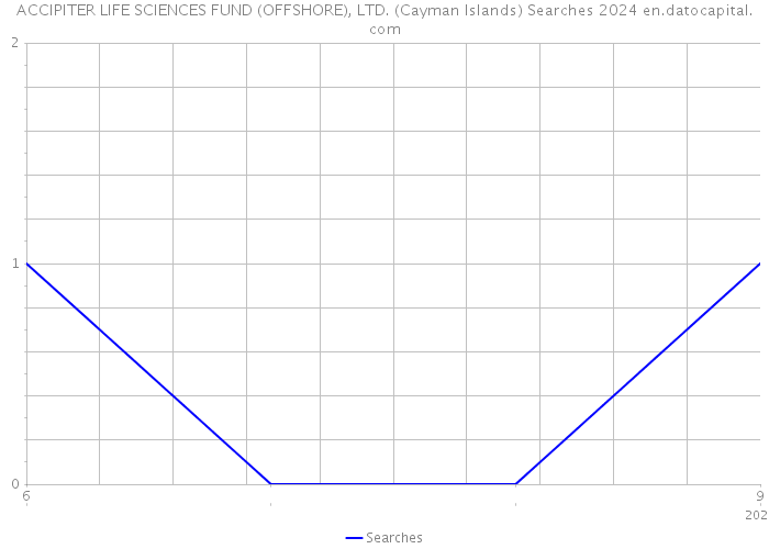 ACCIPITER LIFE SCIENCES FUND (OFFSHORE), LTD. (Cayman Islands) Searches 2024 