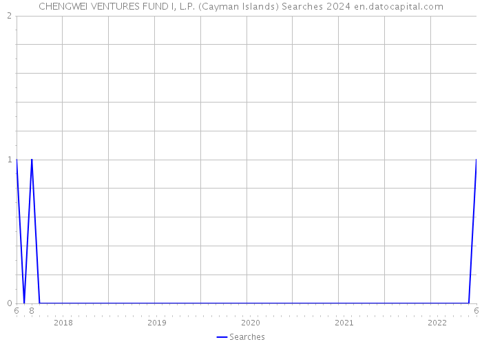 CHENGWEI VENTURES FUND I, L.P. (Cayman Islands) Searches 2024 