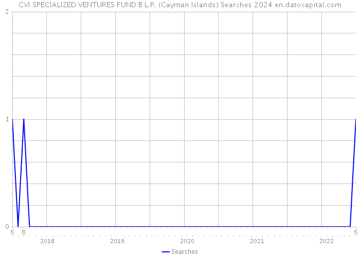 CVI SPECIALIZED VENTURES FUND B L.P. (Cayman Islands) Searches 2024 