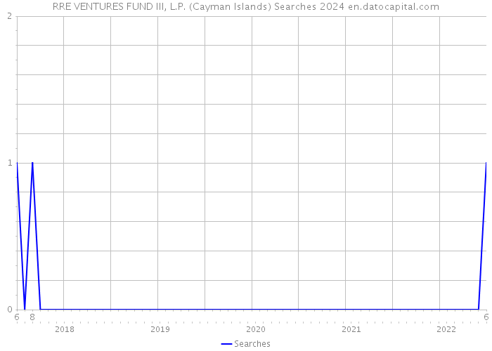 RRE VENTURES FUND III, L.P. (Cayman Islands) Searches 2024 