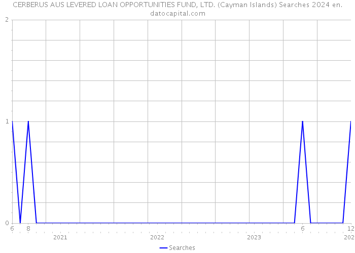 CERBERUS AUS LEVERED LOAN OPPORTUNITIES FUND, LTD. (Cayman Islands) Searches 2024 