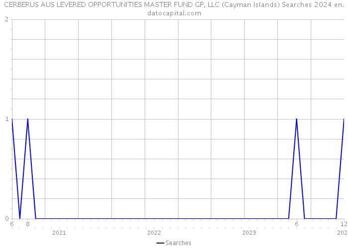 CERBERUS AUS LEVERED OPPORTUNITIES MASTER FUND GP, LLC (Cayman Islands) Searches 2024 