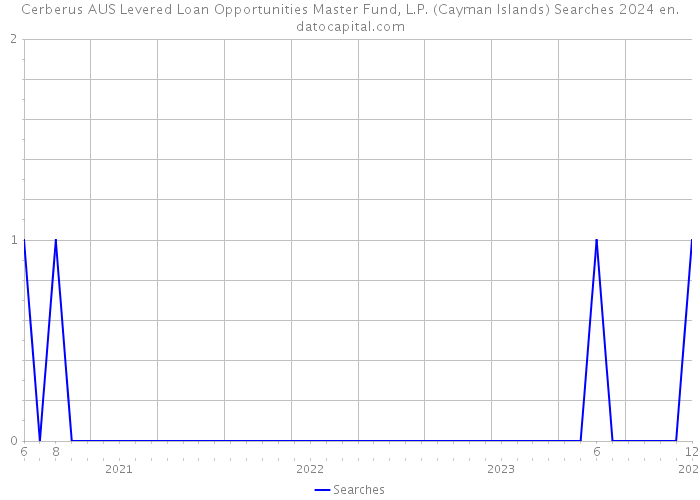 Cerberus AUS Levered Loan Opportunities Master Fund, L.P. (Cayman Islands) Searches 2024 