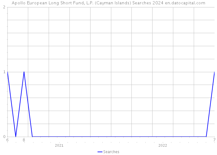 Apollo European Long Short Fund, L.P. (Cayman Islands) Searches 2024 